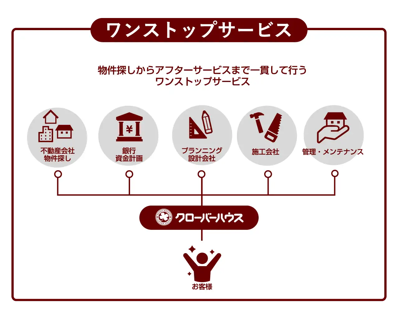 不動産