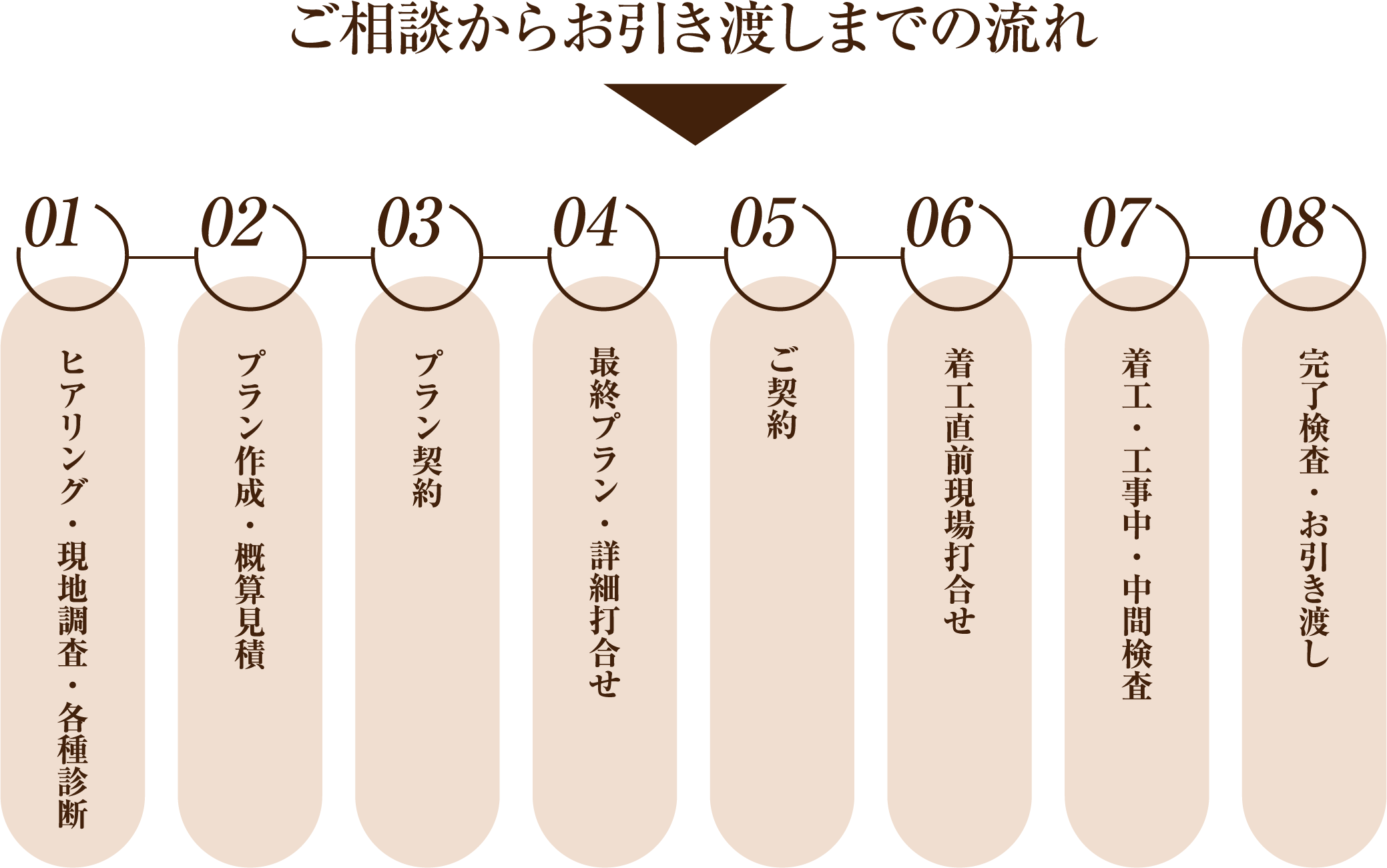 ご相談からお引渡しまでの流れ