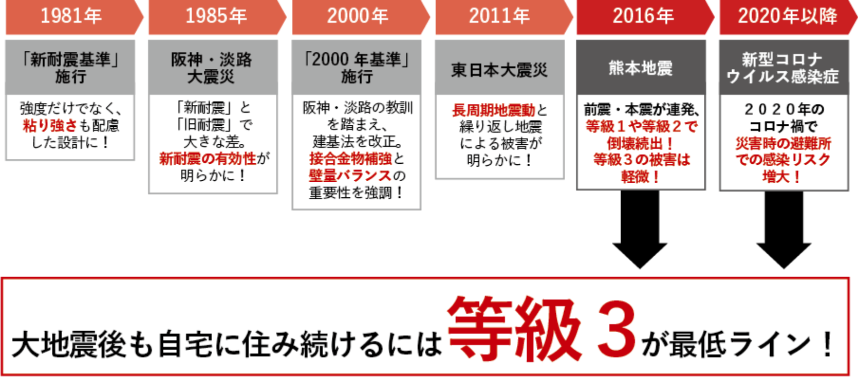 等級3以上