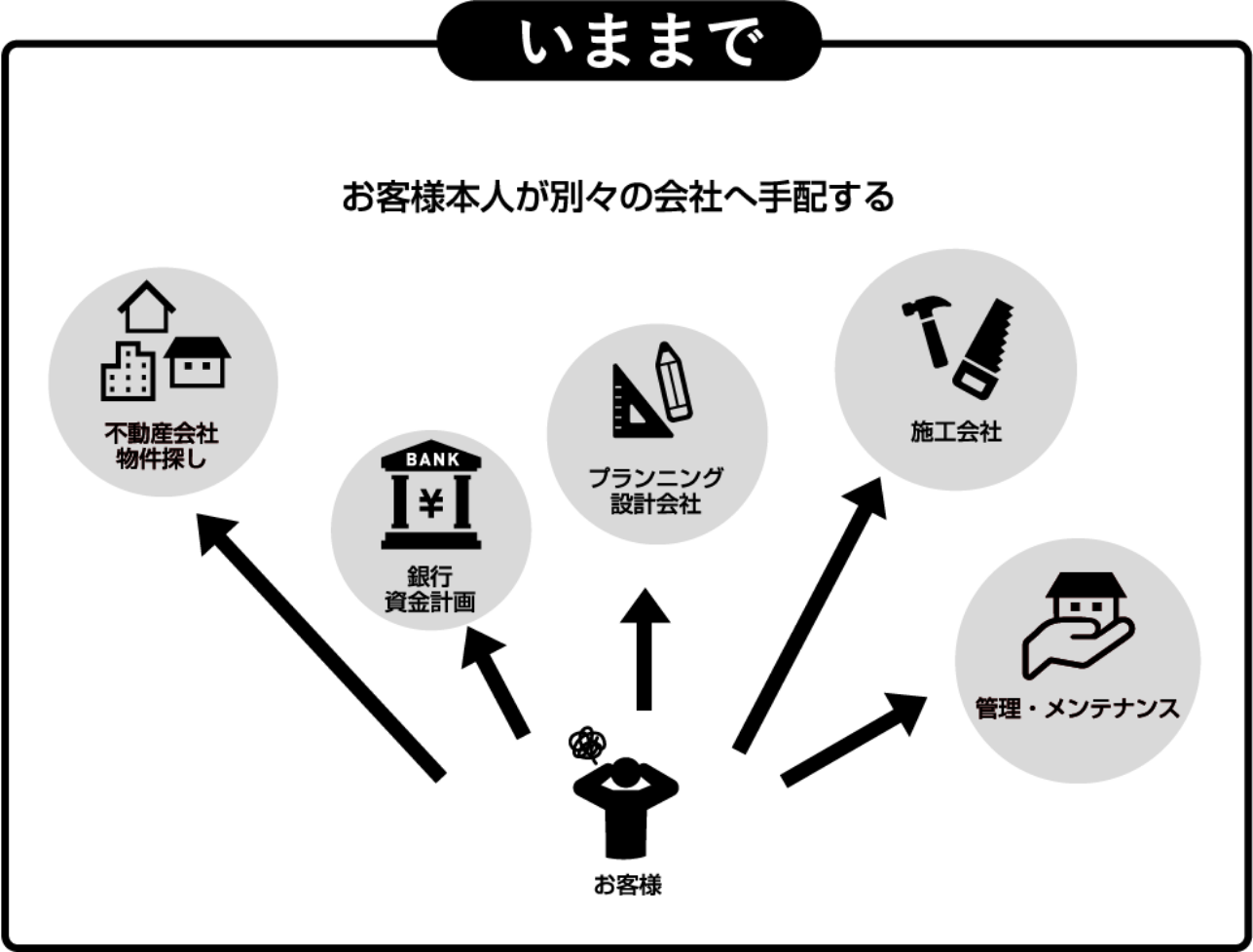 従来のサービス