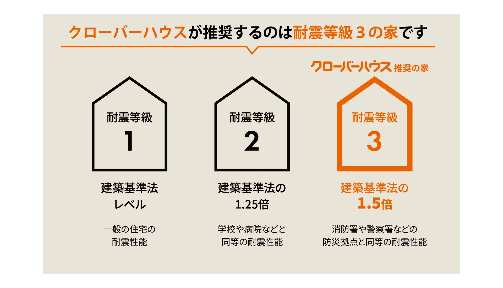 クローバーハウスが提案するのは耐震等級３の家です