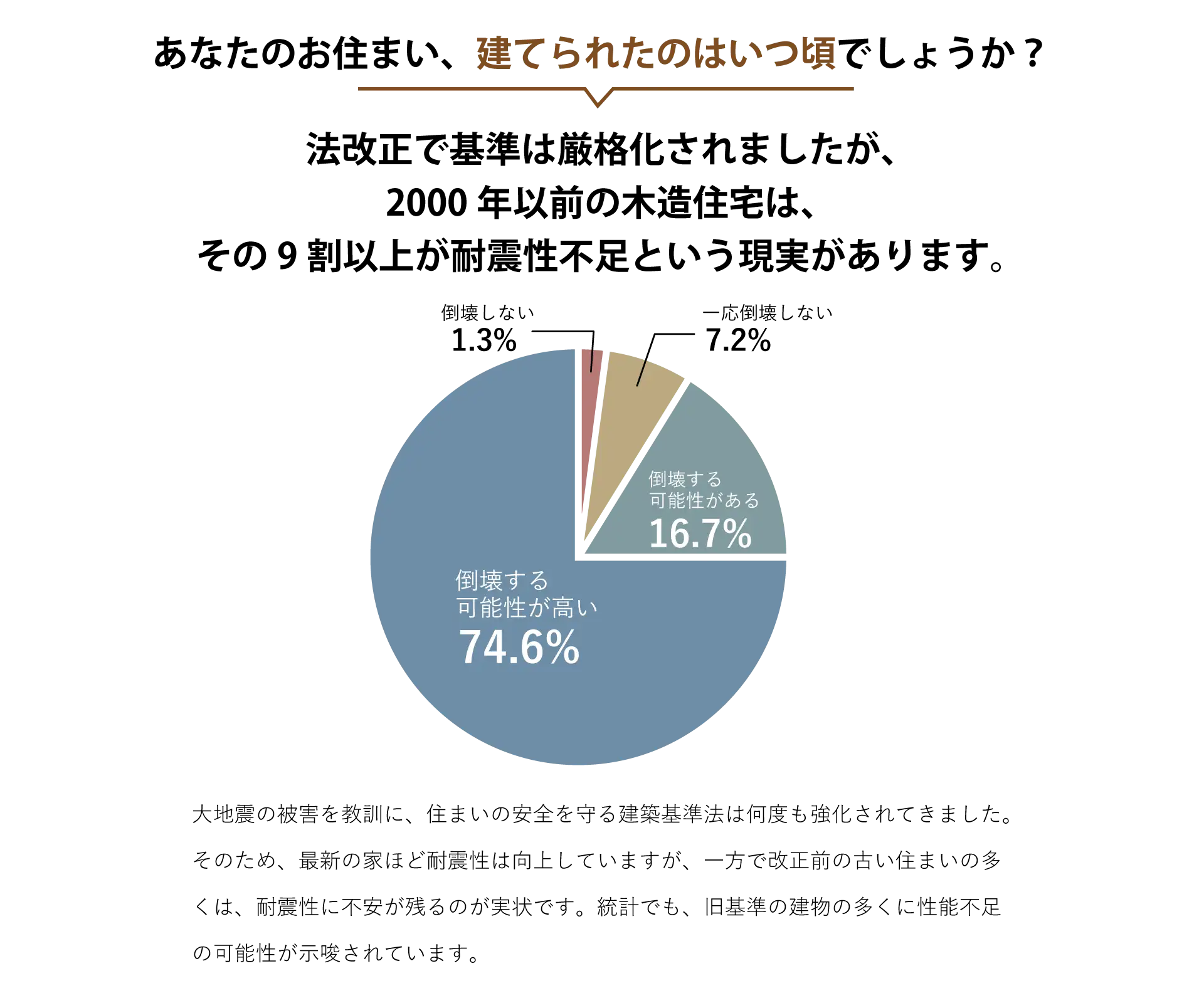 あなたのお住まい、建てられたのはいつ頃でしょうか？