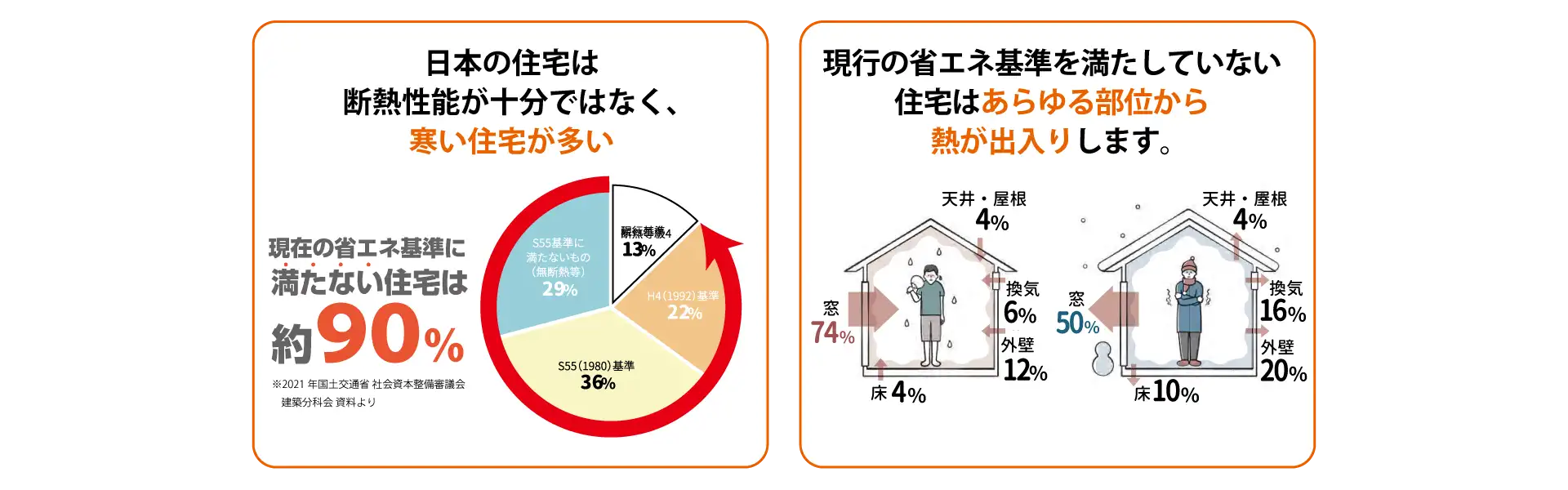 日本の住宅は断熱性能が十分ではなく、寒い住宅が多い