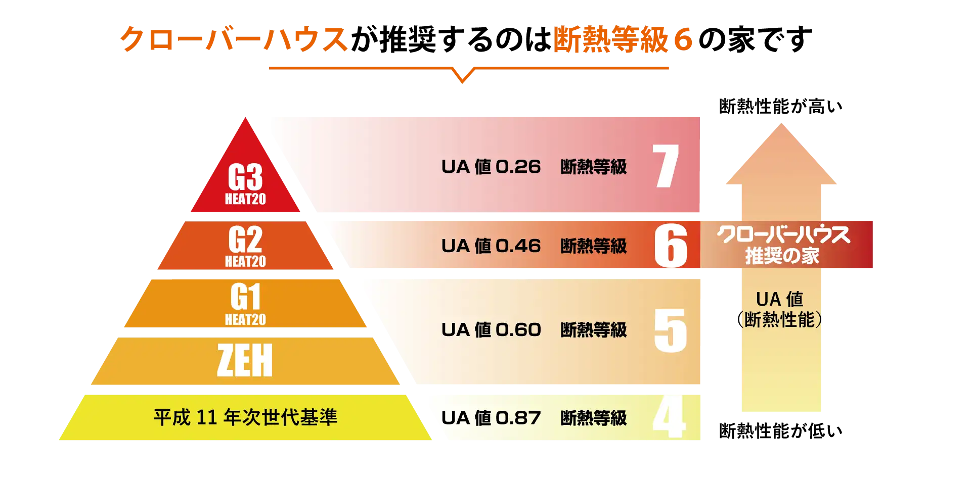 クローバーハウスが提案するのは断熱等級６の家です