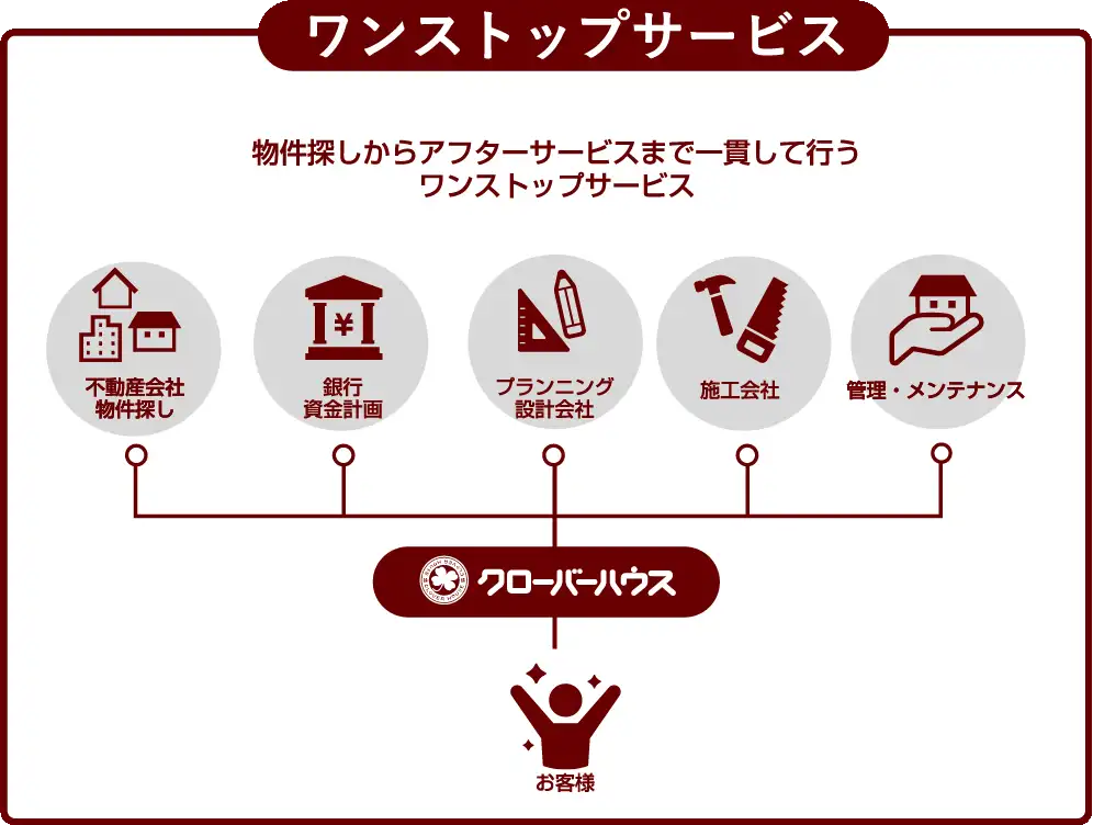 全てお任せのワンストップサービス