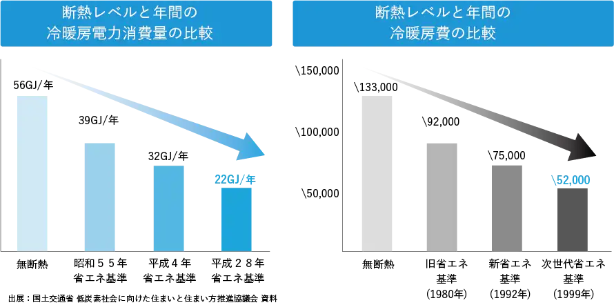 断熱レベルと、住まいの燃費
