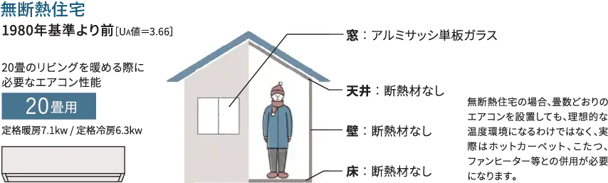 無断熱住宅