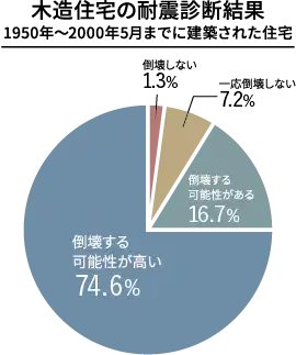 安心して暮らせる家は10%