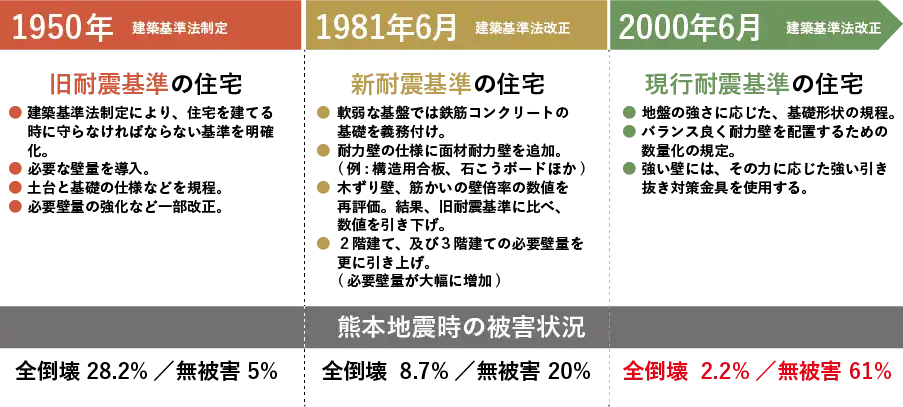 耐震基準法の変遷