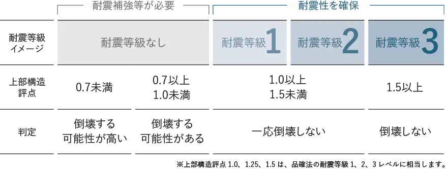 “耐震診断”とは？