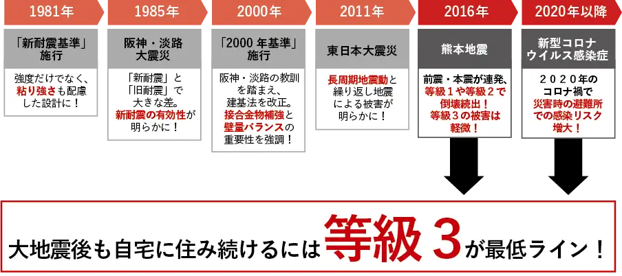震災後も住み続けるには等級３が最低ライン