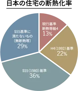 日本の住宅の断熱化率グラフ