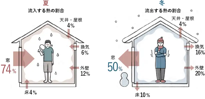 窓が低断熱な家は、夏暑くて冬寒い