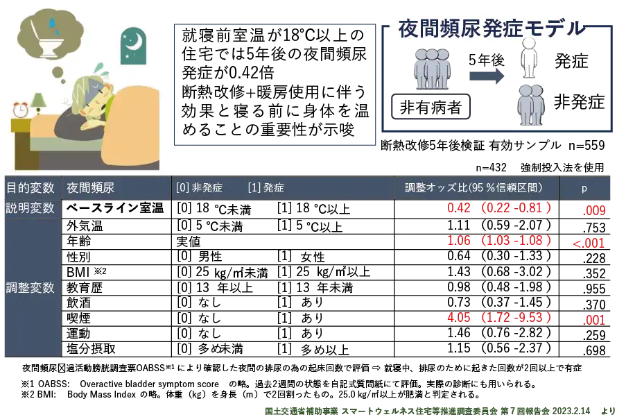 健康問題は夏暑く、冬寒い家が原因？