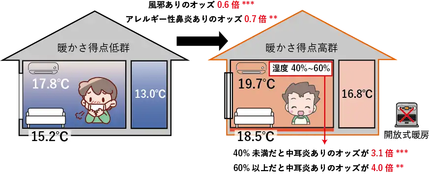 子供の疾病が少ない暖かな住まい
