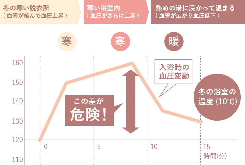 温度差が危険