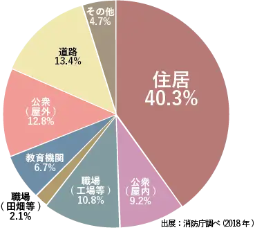 実は室内が圧倒的に高い熱中症リスク