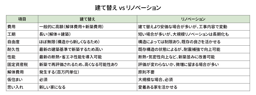建て替え vs リノベーション:最適な選択を見極めるポイント