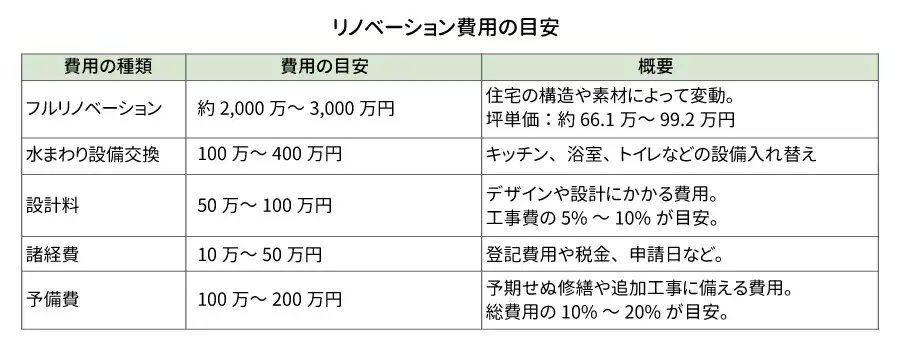 ノベーションにかかる費用