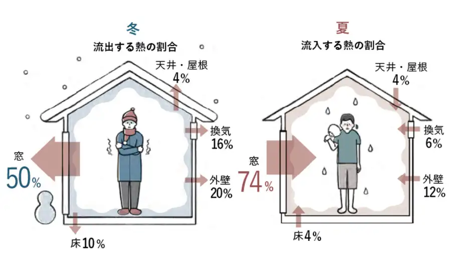 窓が原因！家から熱が逃げる「最大の盲点」
